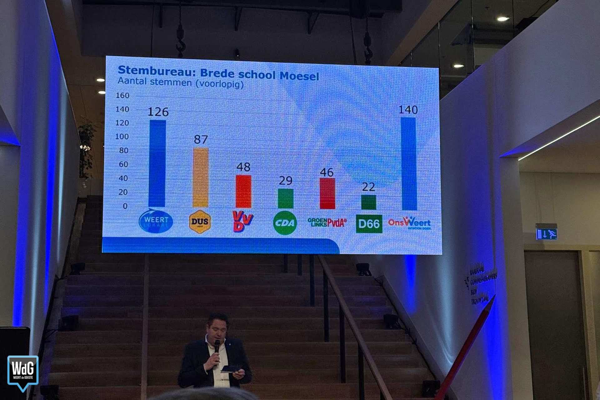 Eerste voorlopige uitslag gemeenteraadsverkiezingen Weert